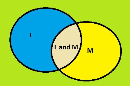 Term 1 : General Addition Rule Solution: Draw a Venn diagram first. With the info: P(L)=0.56 P(M)=0.62 and P(L and M)=0.