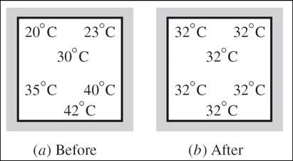 Figure 1.7 Thermal Equilibrium Process Any change from one state to another is called a process.
