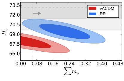 overall χ 2 statistically equivalent to ΛCDM higher value of H 0 prediction for neutrino masses forecasts for