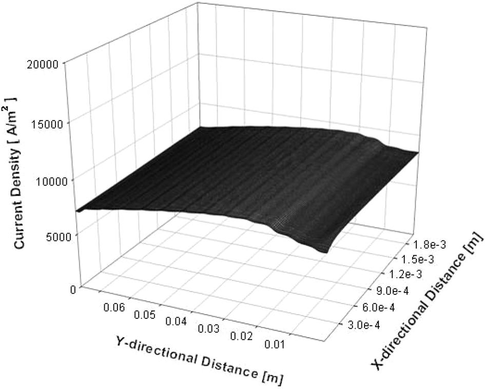 374 Chi Young Jung, Jay Jung Kim, Soo Youn Lim and Sung Chul Yi Fig. 12. Current density distribution when the BP permeability is 10 12 m 2. Fig. 14.