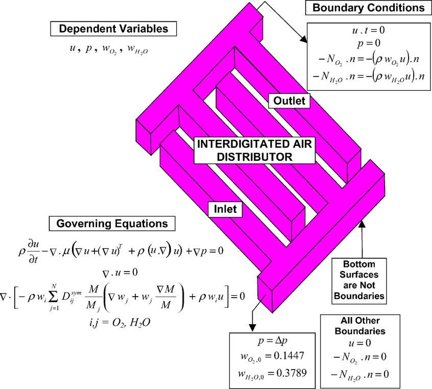 244 M. Grujicic et al. / Materials Science and Engineering B 108 (2004) 241 252 Fig. 3. Dependent variables, governing equations and boundary conditions in the interdigitated air distributor.