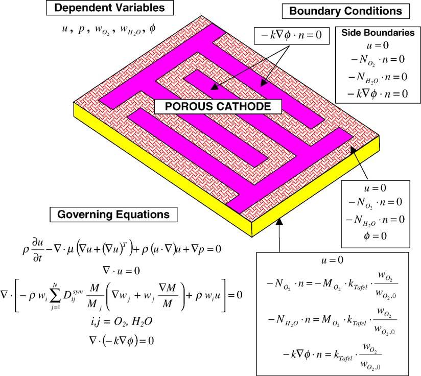 M. Grujicic et al. / Materials Science and Engineering B 108 (2004) 241 252 245 Fig. 4. Dependent variables, governing equations and boundary conditions in the porous PEMFC cathode.
