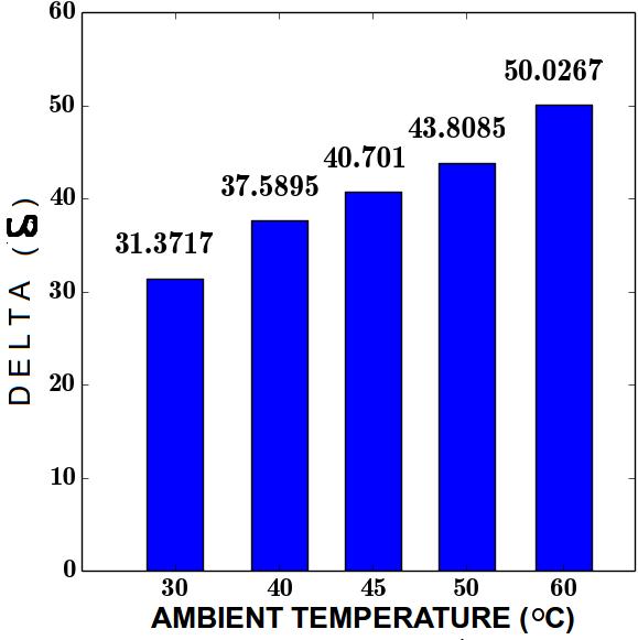 (a) Variation of offset term with Ambient Temperature (b) Effect of Uncertainty in Ambient temperature Figure 4.