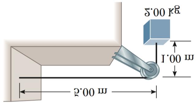 A uniform string has a mass of 0.030 0 kg and a length 6.00 m. Tension is maintained in the string by suspending a block of mass 2.00 kg from one end.
