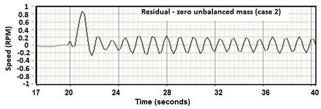 Figure 6.10b: Residual signal obtained under zero unbalanced mass condition (case 2) Figure 6.10c: Residual signal obtained under 2.