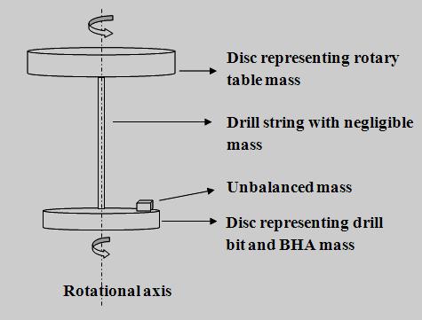 8.1 Analyses of the drill string system with unbalanced drill bit In the presence of drill bit imbalance, the schematic of the system can be depicted as in Figure 8.1. The unbalance of the drill bit was approximated by a small mass fixed on the flywheel representing the drill bit.