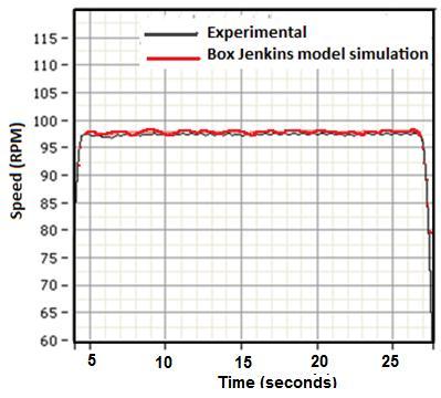Figure 8.13c: BJ model validation at high speed operation. 8.5 