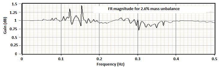 Figure 8.20: Frequency response magnitude plot for small mass unbalance. Figure 8.