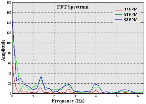 Figure 9.2: FFT spectrum for laboratory set up configuration 3 and 4.