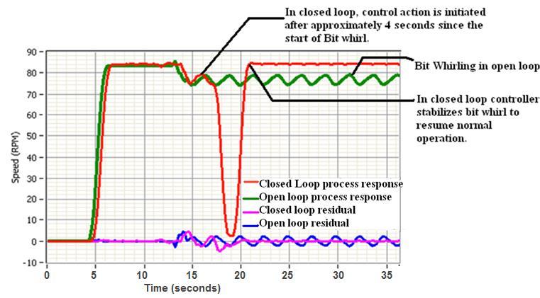 Figure 10.7 displays the plot of the open and closed loop operation of the system at 84 RPM. Results similar to above discussion were seen.