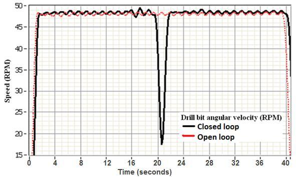 10.5 Testing controller on configuration 4 laboratory set-up This section presents results when the developed controller is tested on the laboratory set-up configuration 4. An unbalanced of 5.