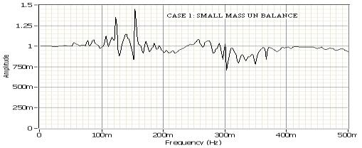 high mass unbalance is discussed below. Referring to [9], where they have identified vibration abnormalities from spectrum analysis, we can see the same pattern in the drill string analysis.