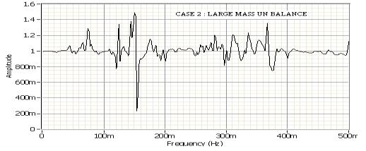 Figure5 (lower) plots the frequency response spectrum of the drill string system for a large un balanced mass on the rotor.