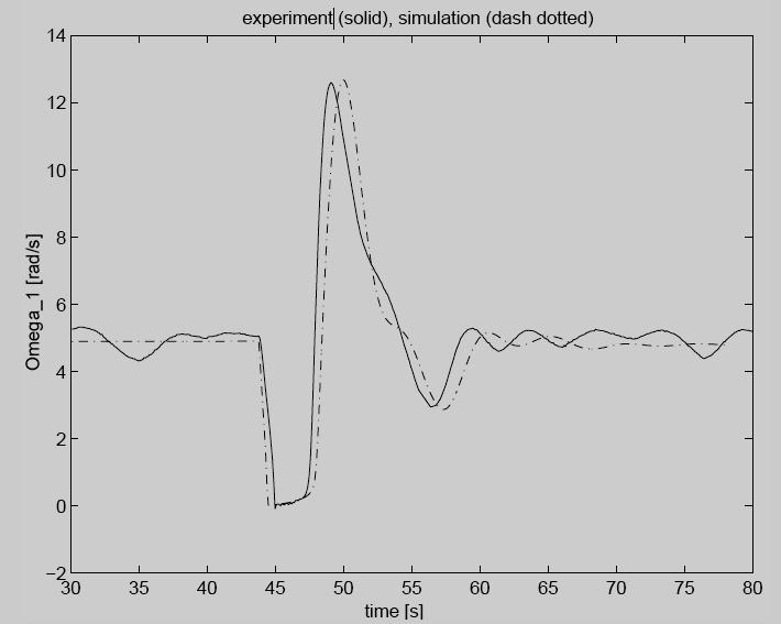Figure 3.6: Experimental observations using H-infinity controller [A.F.A.Serrarens(1998)]. D.Pavkovic et al.