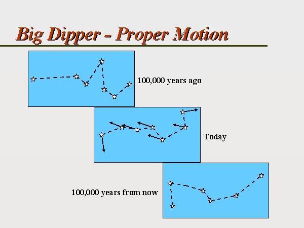 Proper motion Typical star velocities with respect to the Sun are 10s of km/s.