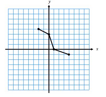 13) Given the graph of f shown below, graph the following transformations on graph paper.
