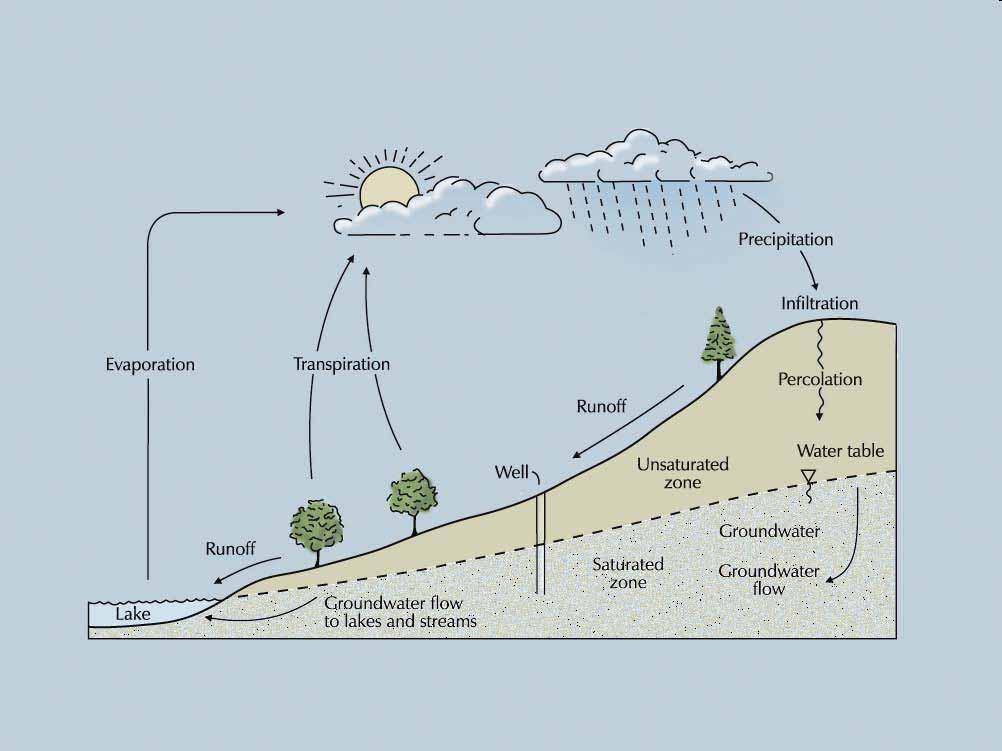 All water is part of the water cycle aquifer Aquifers are geologic units (sand and