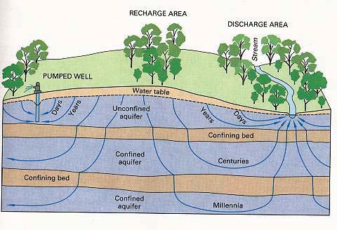 Groundwater moves from recharge