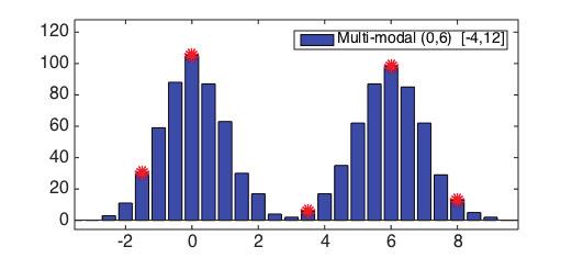 Figure 2 shows that a moment-based arbitrary PCE can even be calculated for multi-modal, or mixed probability distributions, as shown