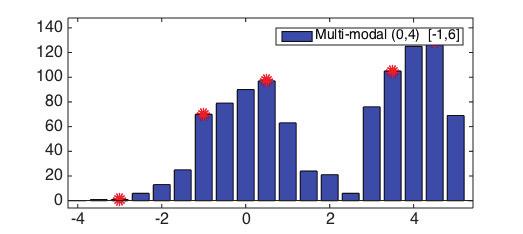 It is visible how the moment-based approach favours regions in the input histograms of high probability.