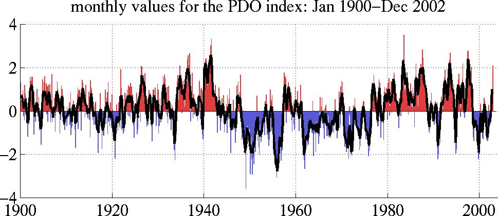The Pacific Decadal Oscillation an El Niño-like pattern of climate