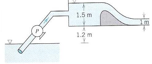 Example 11 Water is pumped from a large lake into an irrigation canal of rectangular cross section 3 m wide, producing the flow situation shown in the