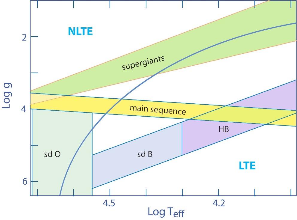LTE vs NLTE for hot