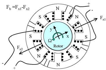 Radial Position Sensor Magneti oils Figure 1.