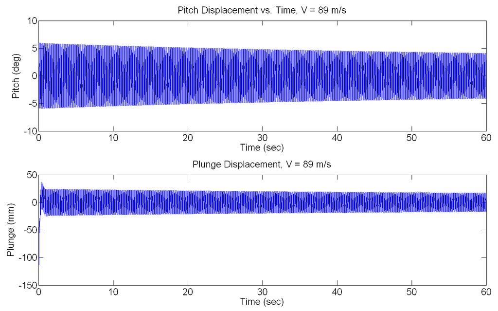 60 Figure 7-3: Pitch and Plunge vs. Time, V = 89 m/s For velocities larger than 89.2 m/s, the oscillations increased to a bounded steady state limit cycle oscillation.