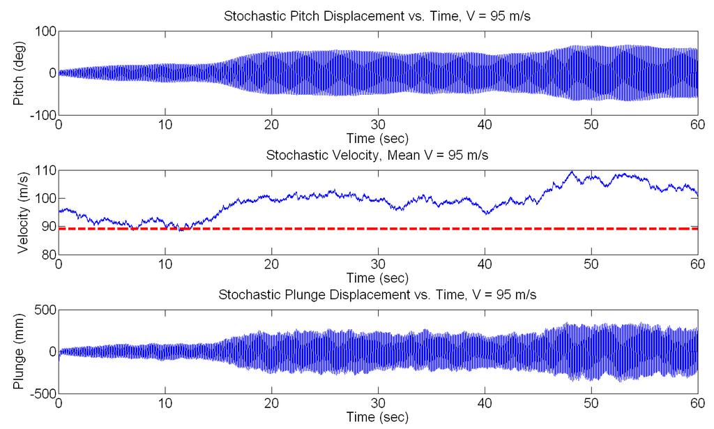 Figure 7-20: Pitch and Plunge vs.