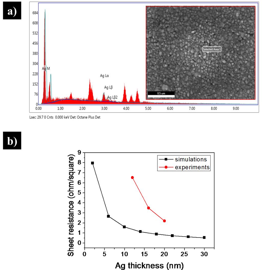 Fig. S4 (a) UTMF for top view and EDX analysis on (12nm of Ag film) (b) sheet resistance at different Ag thickness.