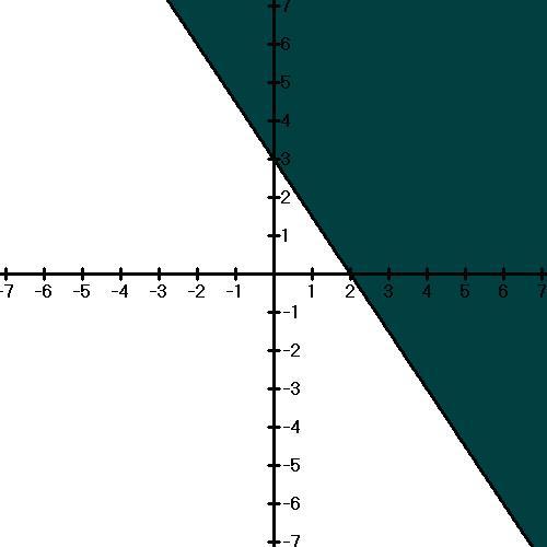 Step Since the equation has the sign, the graph is shaded above the line. The shaded area in the graph is the graphic answer to the inequality.