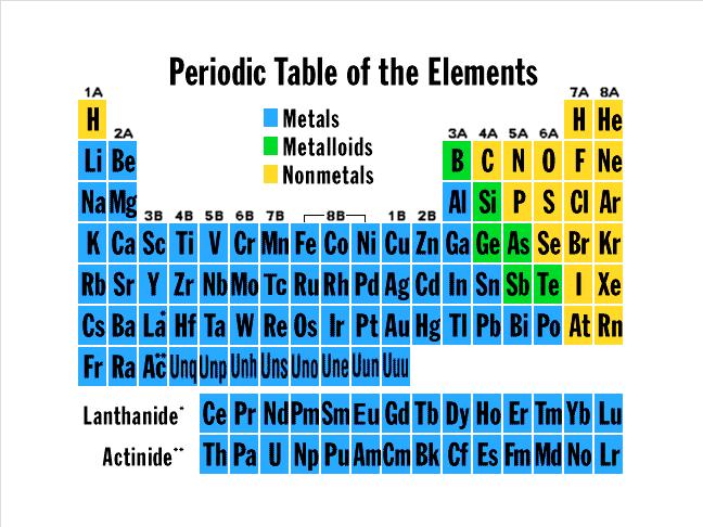The Periodic Table: Metals, Nonmetals, and Metalloids Stair step function on periodic table separates metals from nonmetals. Metals are to the left of stair step.