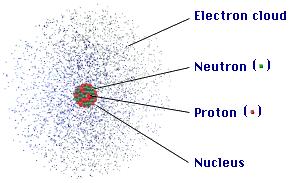 Structure of the Atom 1. The atom is mostly empty space.. It contains a very small, dense center called the nucleus. 3.