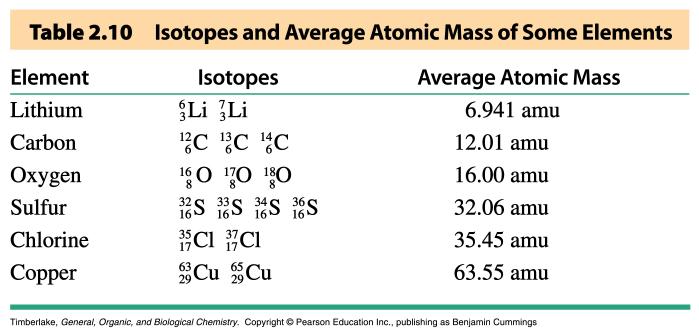 Atomic Mass The atomic mass of an element on the periodic table is the weighted average of the masses of its