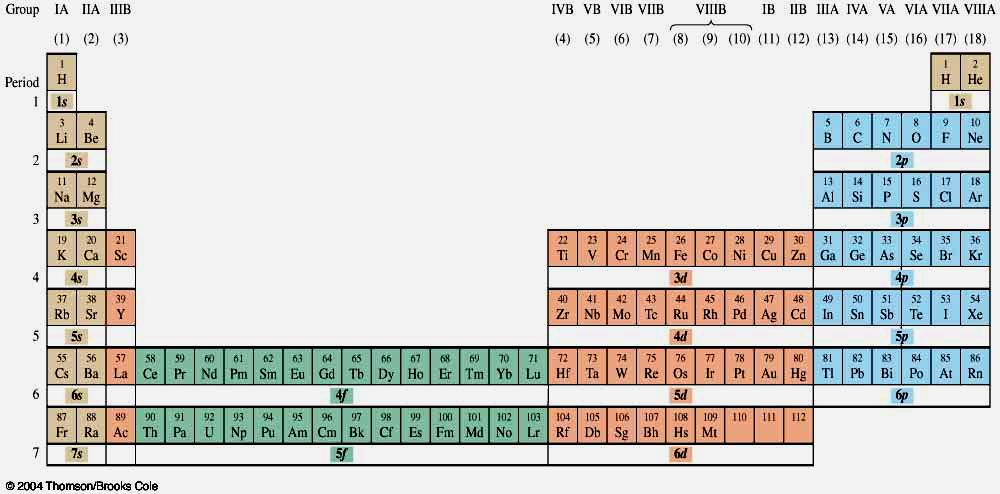 The Periodic Table and Electron Configurations Use the