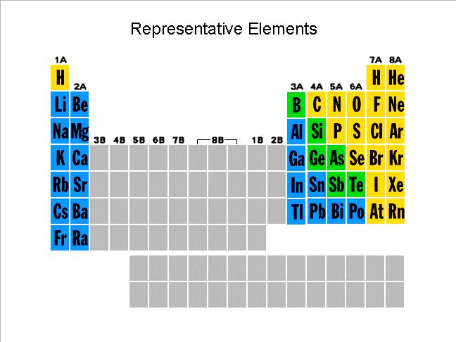 More About the Periodic Table Representative Elements Are the elements in A groups on periodic chart.