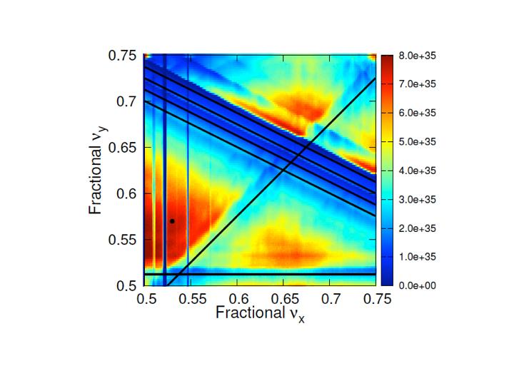 3. SC effects: LER Luminosity: Tune scan w/ and w/o SC Lum. [10 35 cm -2 s -1 ] 10 8 6 4 2 BBWS Hor.