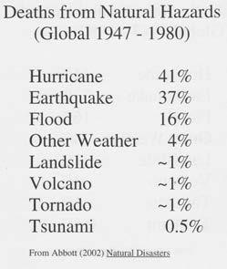 Deadliest Natural Disasters (excludes drought, disease, heat waves) From 1947-1980,