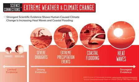 Billion-Dollar Weather Disasters in US, 1980-2012 Extreme Weather Years - USA 2005 rising?