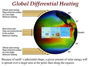 - High latitudes receive much less solar energy per unit area (low angle sunlight), makes it cold Controls of Atmosphere - Temperature Difference in air temperature causes circulation of atmosphere