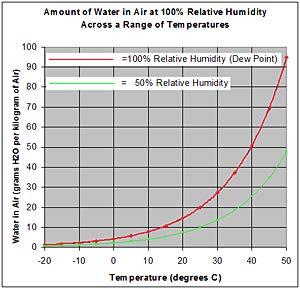 Controls of Atmosphere - Humidity Humidity = amount of water vapor air mass can hold, depends on temperature; hot air can hold MUCH more water vapor (up to 4 wt. % H 2 O) than cold air.