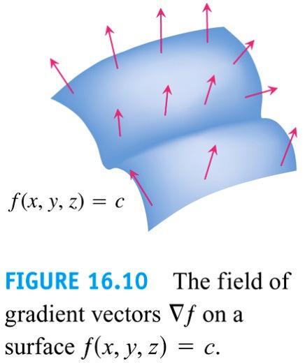 Examples of Gradient Fields If we attach the gradient vector f of a scalar function f(x, y, z) to each point of a
