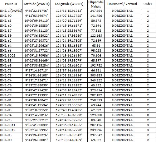 Table 3: List of recovered NAMRIA control points with its geographic position in WGS84 and order of accuracy. Static GNSS survey was conducted occupying all the points.