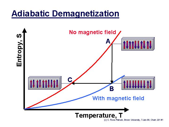Adiabatic Demagnetization The process of adiabatic demagnetization is similar to that of adiabatic decompression, except for the obvious change from decompression of a gas to demagnetization of a
