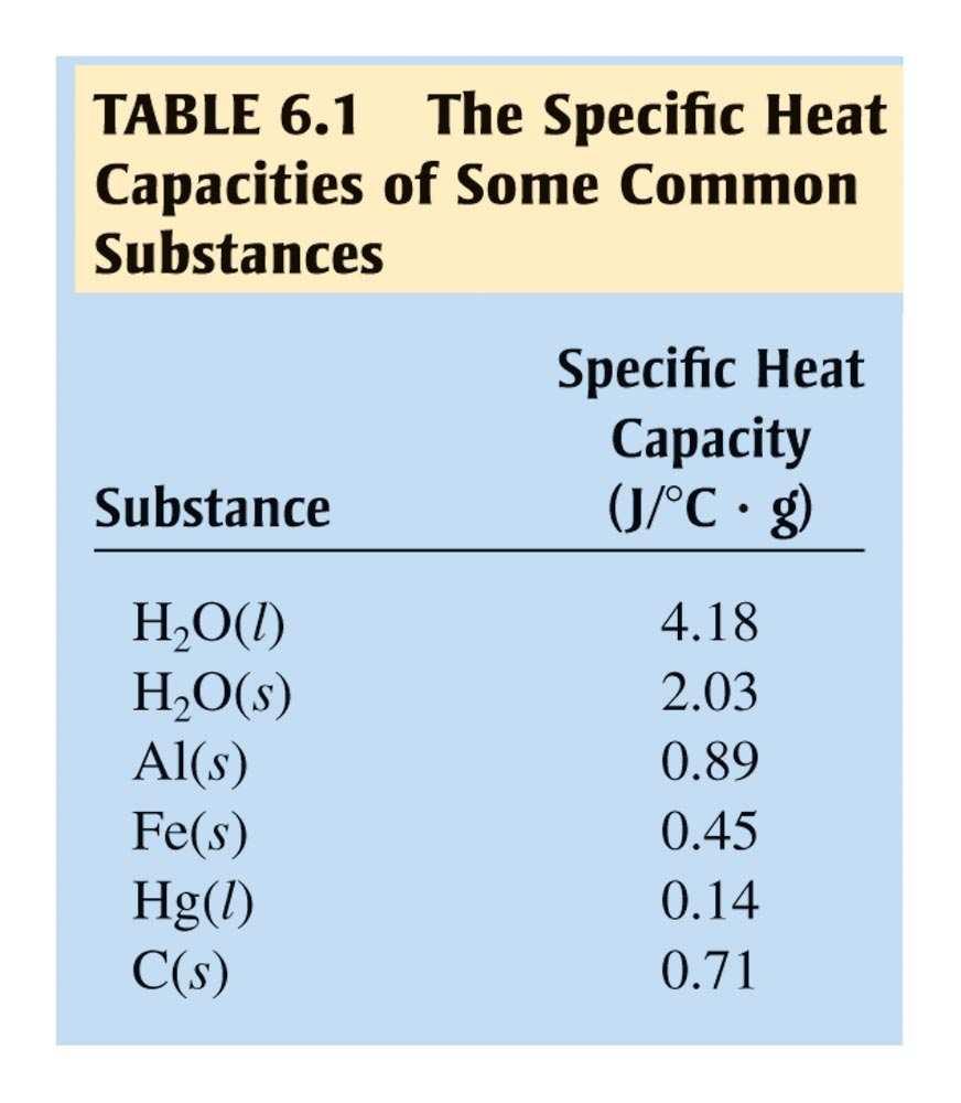 The amount of heat an object gains or loses is directly proportional to temperature change. Calorie = a unit of energy equal to 4.