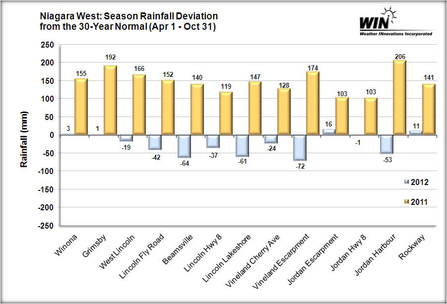 7 Precipitation A very dry winter, spring, and summer, followed by a wetter-than-normal fall, encapsulates the 2012 growing season in Niagara, resulting in below-normal seasonal rainfall