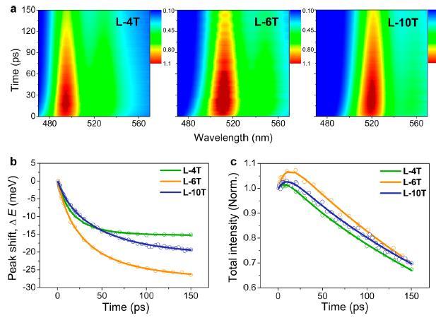 10~100 fs Time-resolved fluorescence spectra for the linear oligothiophenes