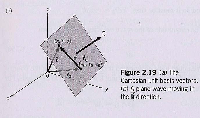 2 2 1 2 2 2 x v t Plane wave ( rt, ) C1 ( kr/ kvt) i( krt) ( rt, ) Ce 1 Wave equation ( x vt) General solution 1 C11( x vt) C22( x vt) Superposition i i( kx