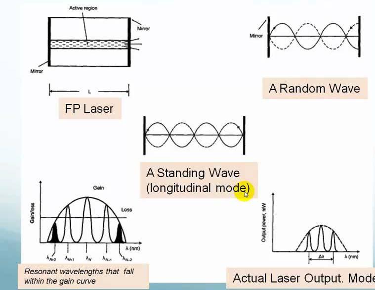 Laser Fabry Perot cavity Quantum state of a photon.